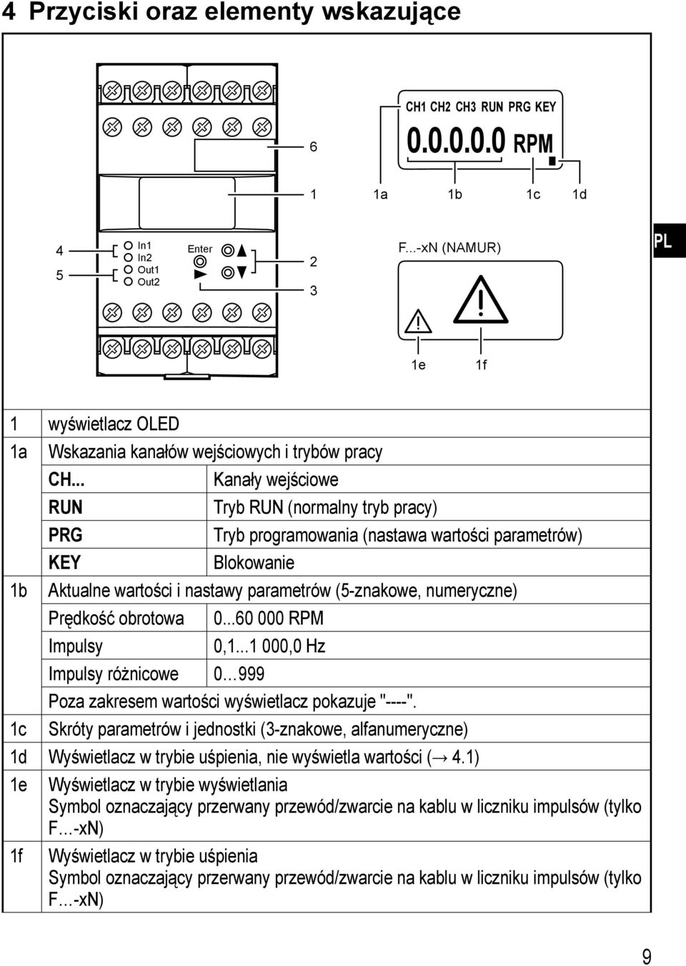 .. Kanały wejściowe Tryb (normalny tryb pracy) PRG Tryb programowania (nastawa wartości parametrów) KEY Blokowanie 1b Aktualne wartości i nastawy parametrów (5-znakowe, numeryczne) Prędkość obrotowa 0.