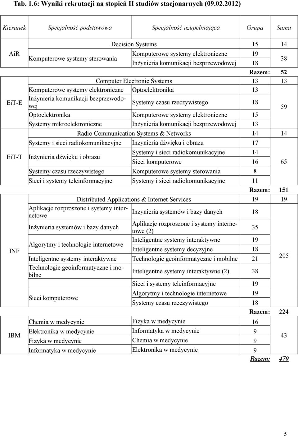 komunikacji bezprzewodowej 18 38 Razem: 52 Computer Electronic Systems 13 13 Komputerowe systemy elektroniczne Optoelektronika 13 Inżynieria komunikacji bezprzewodowej 59 Systemy czasu rzeczywistego