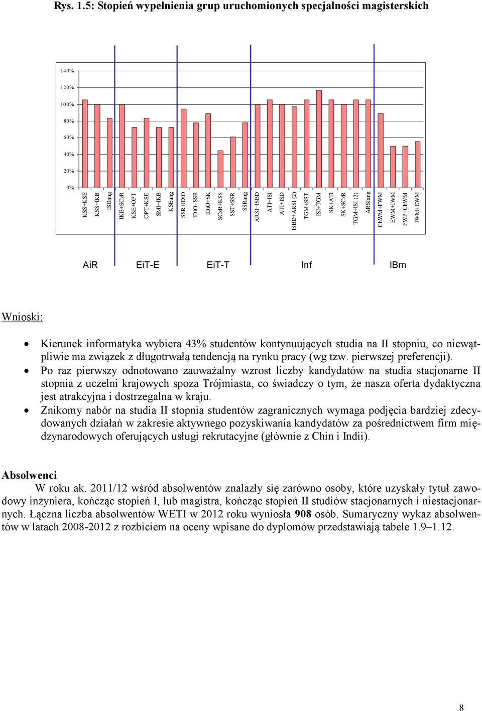 5: Stopień wypełnienia grup uruchomionych specjalności magisterskich 14% 12% 1% 8% 6% 4% 2% % AiR EiT-E EiT-T Inf IBm Wnioski: Kierunek informatyka wybiera 43% studentów kontynuujących studia na II