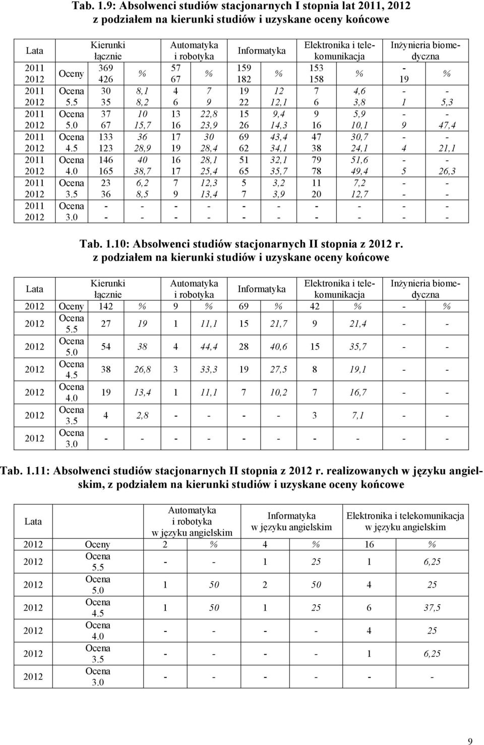 Kierunki łącznie 369 426 3 35 37 67 133 123 146 165 23 36 - - % 8,1 8,2 1 15,7 36 28,9 4 38,7 6,2 8,5 - - Automatyka i robotyka 57 % 67 4 7 6 9 13 22,8 16 23,9 17 3 19 28,4 16 28,1 17 25,4 7 12,3 9