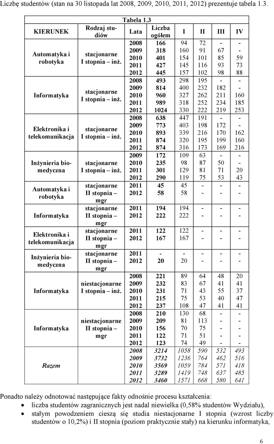 KIERUNEK Automatyka i robotyka Informatyka Elektronika i telekomunikacja Inżynieria biomedyczna Automatyka i robotyka Informatyka Elektronika i telekomunikacja Inżynieria biomedyczna Informatyka