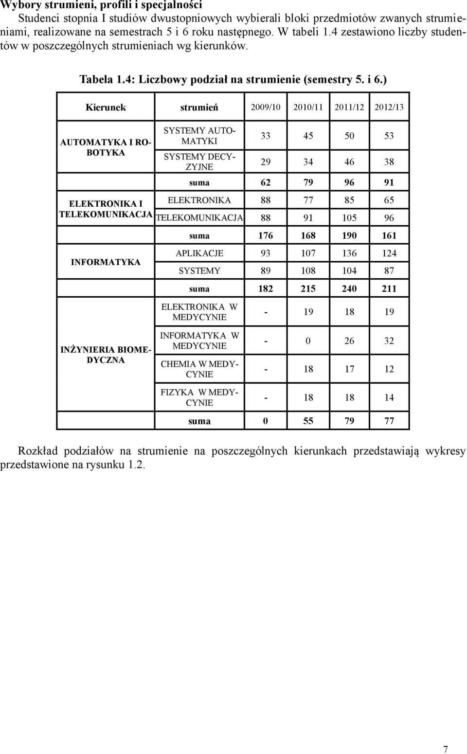 ) Kierunek strumień 29/1 21/11 211/12 212/13 AUTOMATYKA I RO- BOTYKA ELEKTRONIKA I TELEKOMUNIKACJA INFORMATYKA SYSTEMY AUTO- MATYKI SYSTEMY DECY- ZYJNE 33 45 5 53 29 34 46 38 suma 62 79 96 91