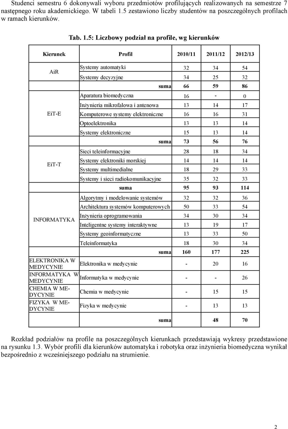 5: Liczbowy podział na profile, wg kierunków Kierunek Profil 21/11 211/12 212/13 AiR EiT-E EiT-T INFORMATYKA Systemy automatyki 32 34 54 Systemy decyzyjne 34 25 32 suma 66 59 86 Aparatura biomedyczna