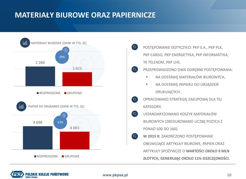 PRZEPROWADZONO DWA ODRĘBNE POSTĘPOWANIA: NA DOSTAWĘ MATERIAŁÓW BIUROWYCH, NA DOSTAWĘ PAPIERU DO URZĄDZEŃ DRUKUJĄCYCH. OPRACOWANO STRATEGIĘ ZAKUPOWĄ DLA TEJ KATEGORII.