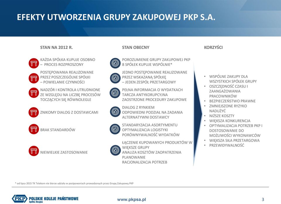 TOCZĄCYCH SIĘ RÓWNOLEGLE ZNIKOMY DIALOG Z DOSTAWCAMI BRAK STANDARDÓW NIEWIELKIE ZASTOSOWANIE POROZUMIENIE GRUPY ZAKUPOWEJ PKP 8 SPÓŁEK KUPUJE WSPÓLNIE* JEDNO POSTĘPOWANIE REALIZOWANE PRZEZ WSKAZANĄ