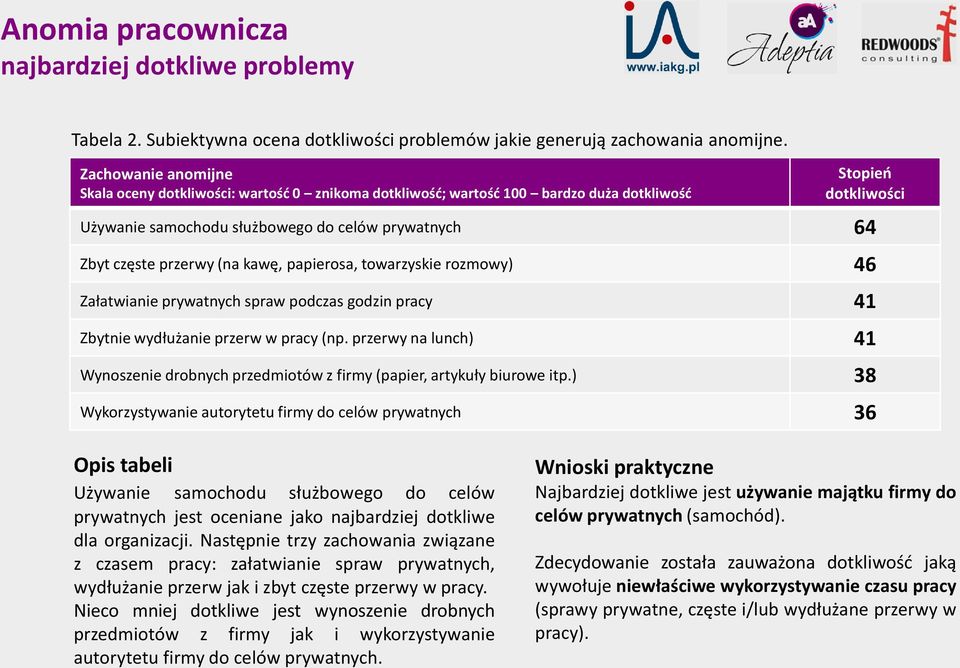 przerwy (na kawę, papierosa, towarzyskie rozmowy) 46 Załatwianie prywatnych spraw podczas godzin pracy 41 Zbytnie wydłużanie przerw w pracy (np.