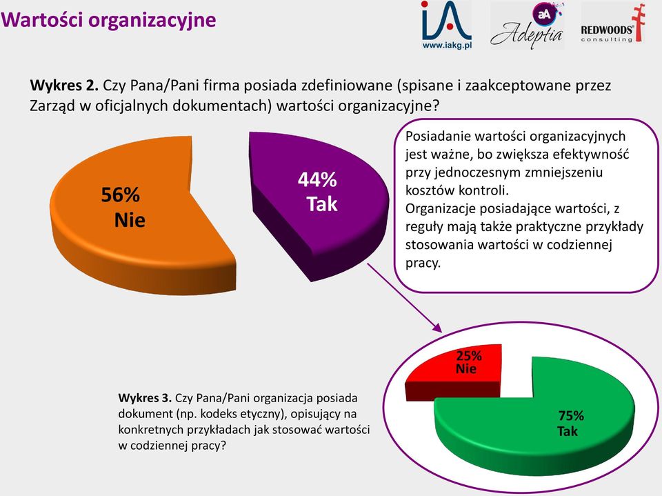 56% Nie 44% Tak Posiadanie wartości organizacyjnych jest ważne, bo zwiększa efektywność przy jednoczesnym zmniejszeniu kosztów kontroli.