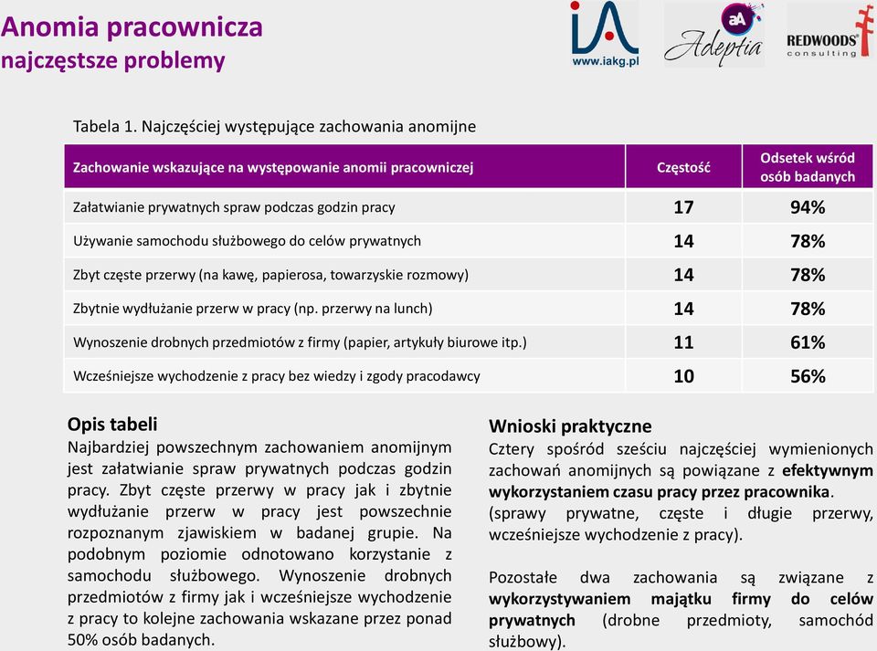 Używanie samochodu służbowego do celów prywatnych 14 78% Zbyt częste przerwy (na kawę, papierosa, towarzyskie rozmowy) 14 78% Zbytnie wydłużanie przerw w pracy (np.