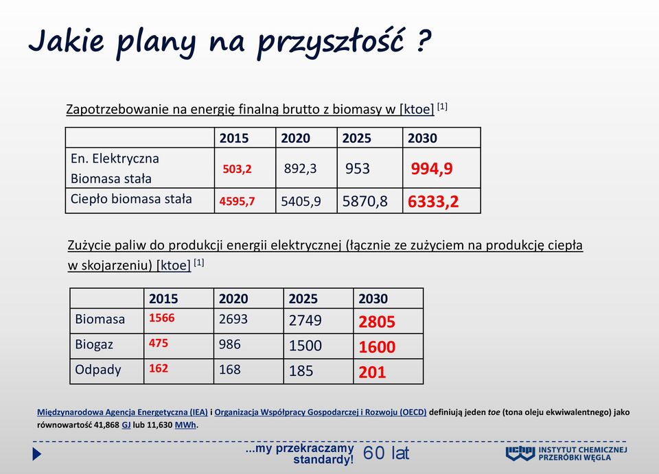 (łącznie ze zużyciem na produkcję ciepła w skojarzeniu) [ktoe] [1] 2015 2020 2025 2030 Biomasa 1566 2693 2749 2805 Biogaz 475 986 1500 10 Odpady 162 168