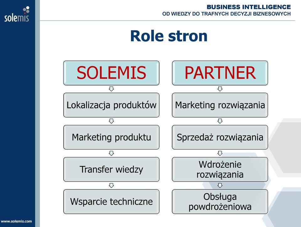 produktu Sprzedaż rozwiązania Transfer wiedzy