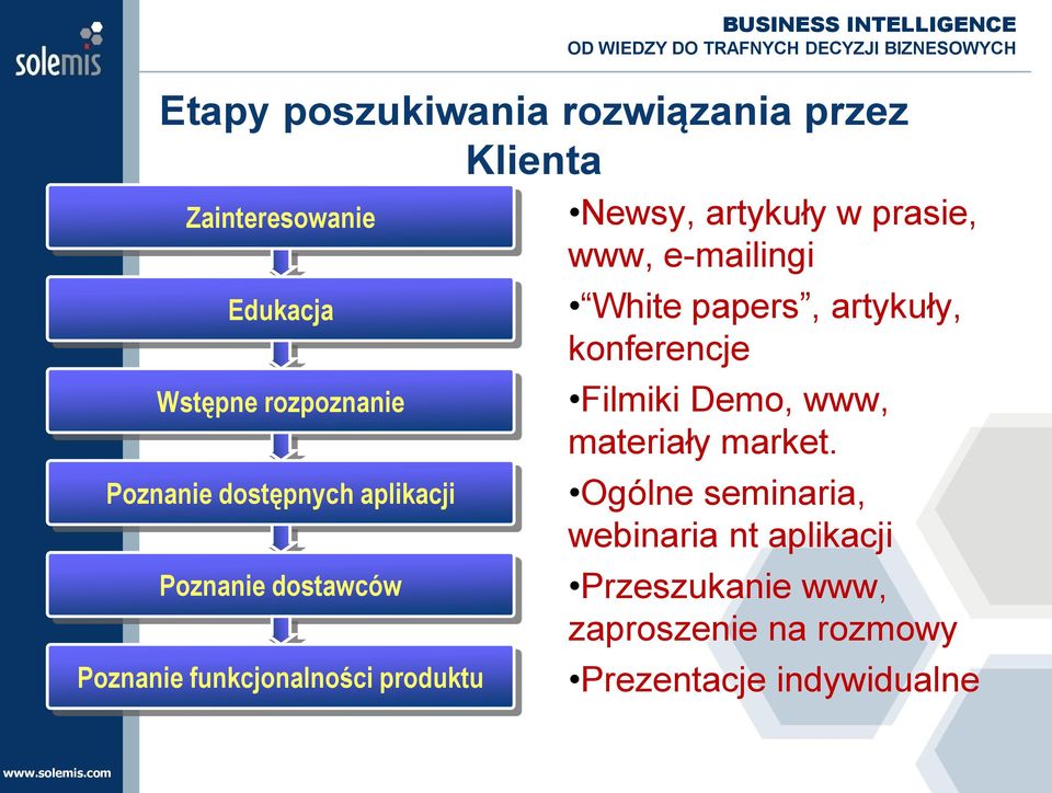 prasie, www, e-mailingi White papers, artykuły, konferencje Filmiki Demo, www, materiały market.