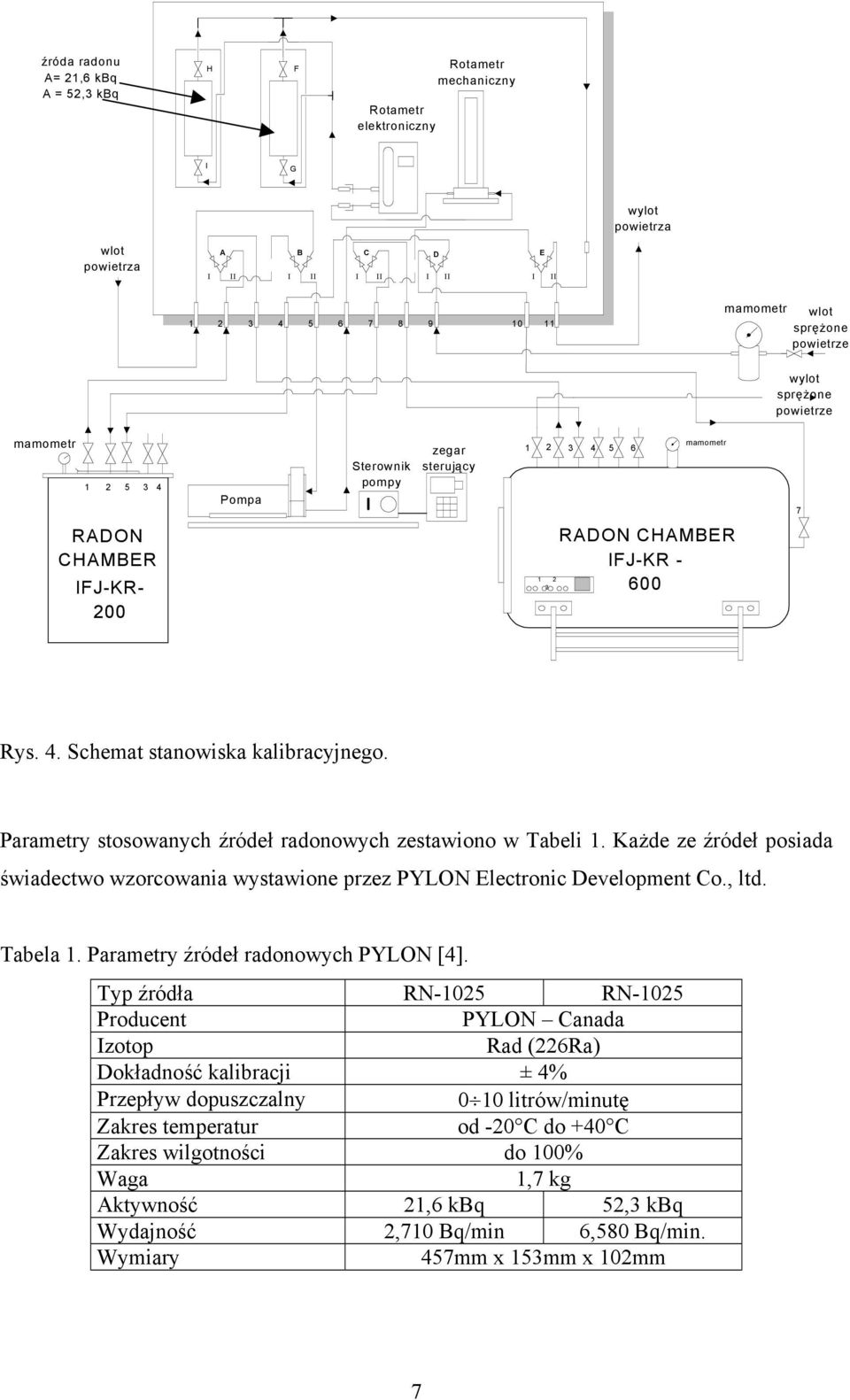 Parametry stosowanych źródeł radonowych zestawiono w Tabeli 1. Każde ze źródeł posiada świadectwo wzorcowania wystawione przez PYLON Electronic Development Co., ltd. Tabela 1.