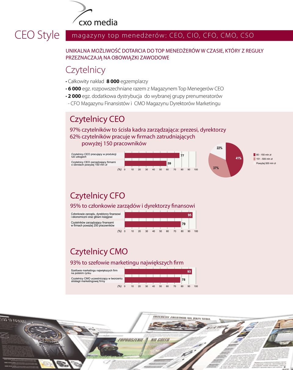 dodatkowa dystrybucja do wybranej grupy prenumeratorów - CFO Magazynu Finansistów i CMO Magazynu Dyrektorów Marketingu Czytelnicy CEO 97% czytelników to ścisła kadra