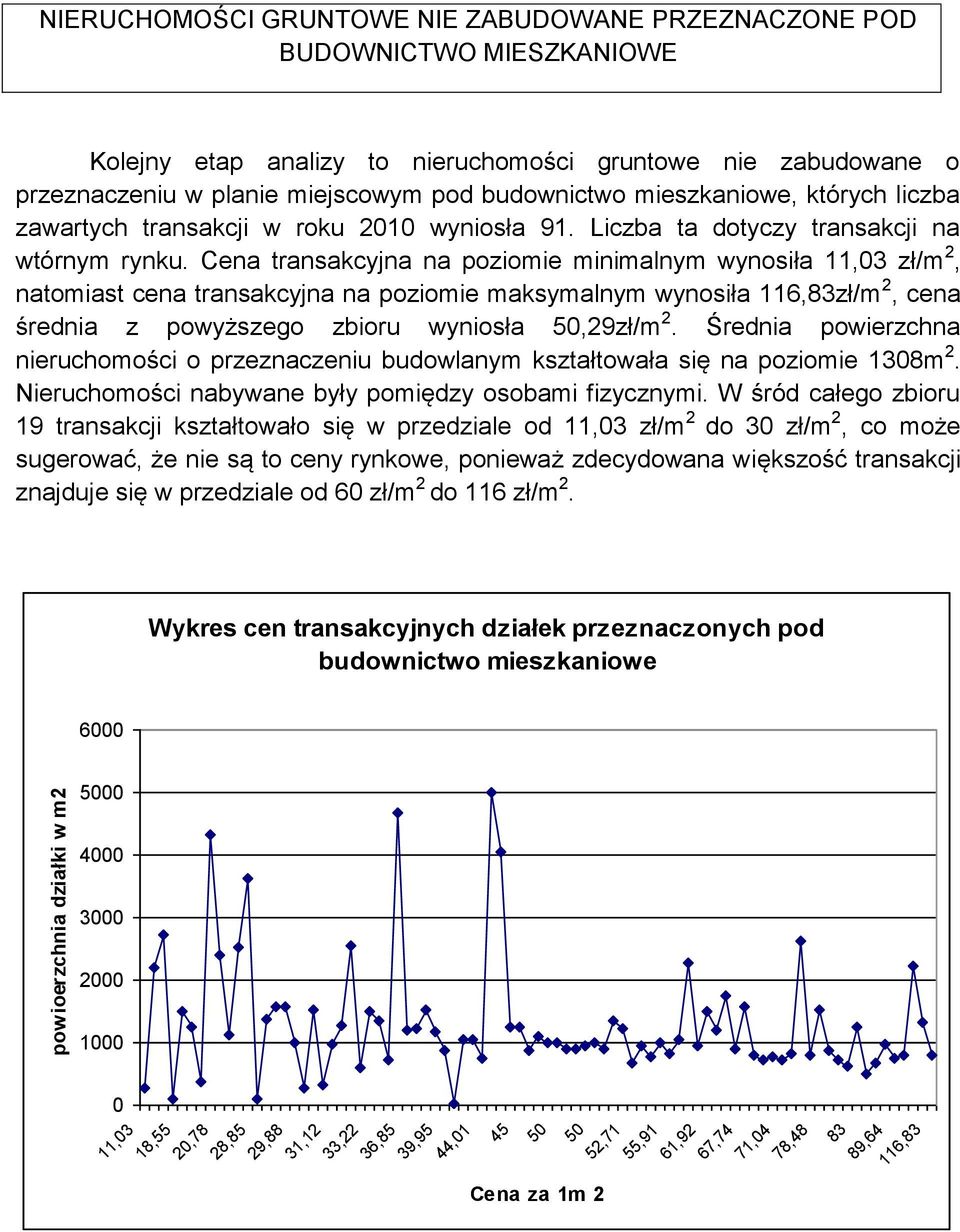 Cena transakcyjna na poziomie minimalnym wynosiła 11,03 zł/m 2, natomiast cena transakcyjna na poziomie maksymalnym wynosiła 116,83zł/m 2, cena średnia z powyższego zbioru wyniosła 50,29zł/m 2.