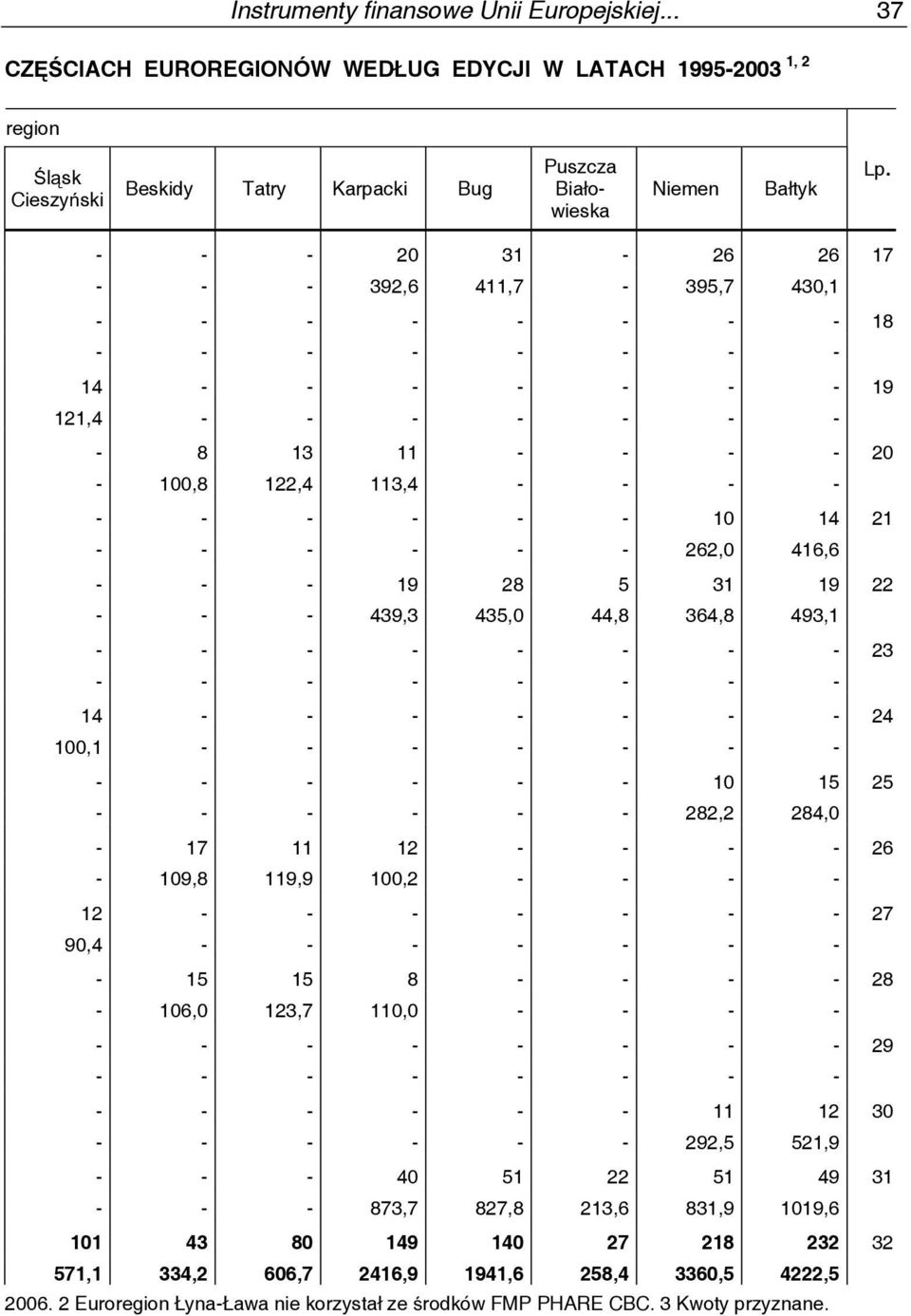 31 19 22 - - - 439,3 435,0 44,8 364,8 493,1 23 14 - - - - - - - 24 100,1 - - - - - - - - - - - - - 10 15 25 - - - - - - 282,2 284,0-17 11 12 - - - - 26-109,8 119,9 100,2 - - - - 12 - - - - - - - 27