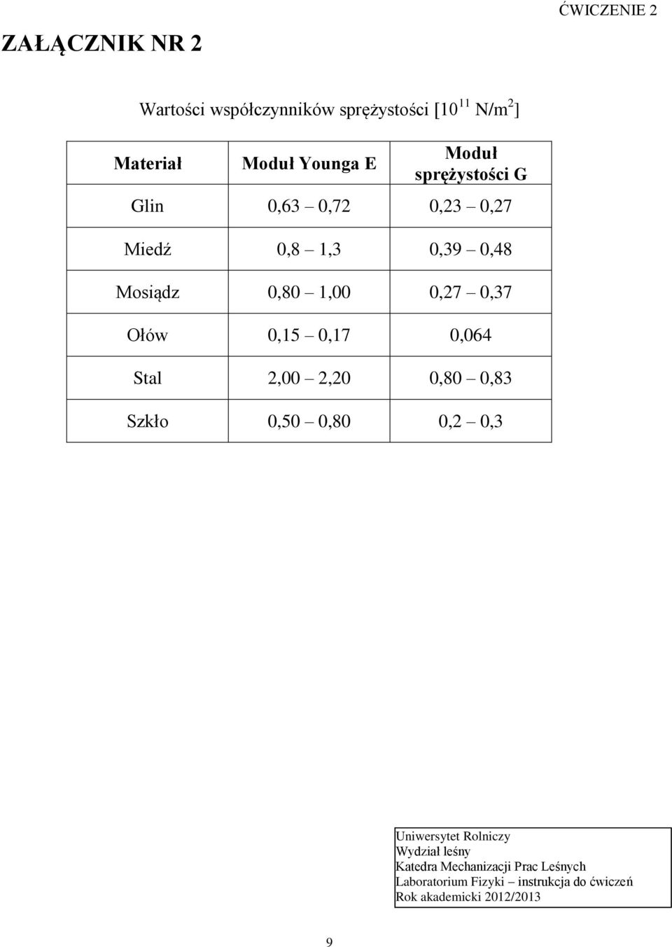 Ołów 0,15 0,17 0,064 Stal 2,00 2,20 0,80 0,83 Szkło 0,50 0,80 0,2 0,3 Uniwersytet Rolniczy Wydział