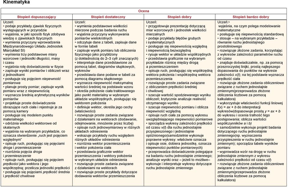 posługuje się pojęciem niepewność pomiarowa planuje prosty pomiar; zapisuje wynik pomiaru wraz z niepewnością wyznacza średnią arytmetyczną wyników pomiarów projektuje proste doświadczenie obrazujące