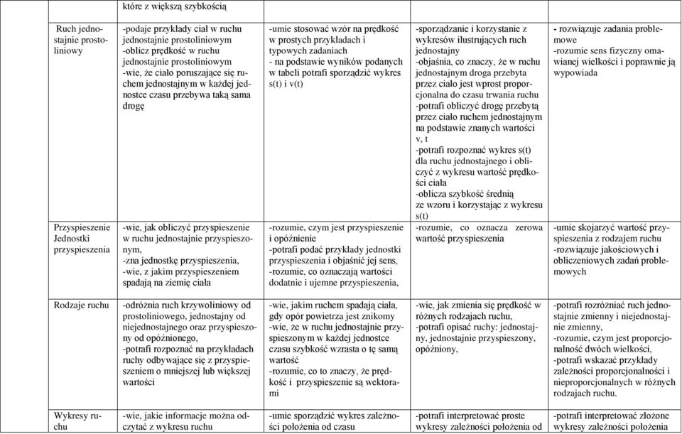 jednostkę przyspieszenia, -wie, z jakim przyspieszeniem spadają na ziemię ciała -umie stosować wzór na prędkość w prostych przykładach i typowych zadaniach - na podstawie wyników podanych w tabeli