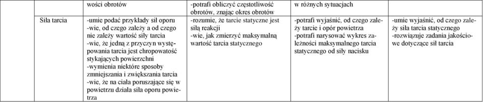 obrotów, znając okres obrotów -rozumie, że tarcie statyczne jest siłą reakcji -wie, jak zmierzyć maksymalną wartość tarcia statycznego w różnych -potrafi wyjaśnić, od czego zależy tarcie i opór