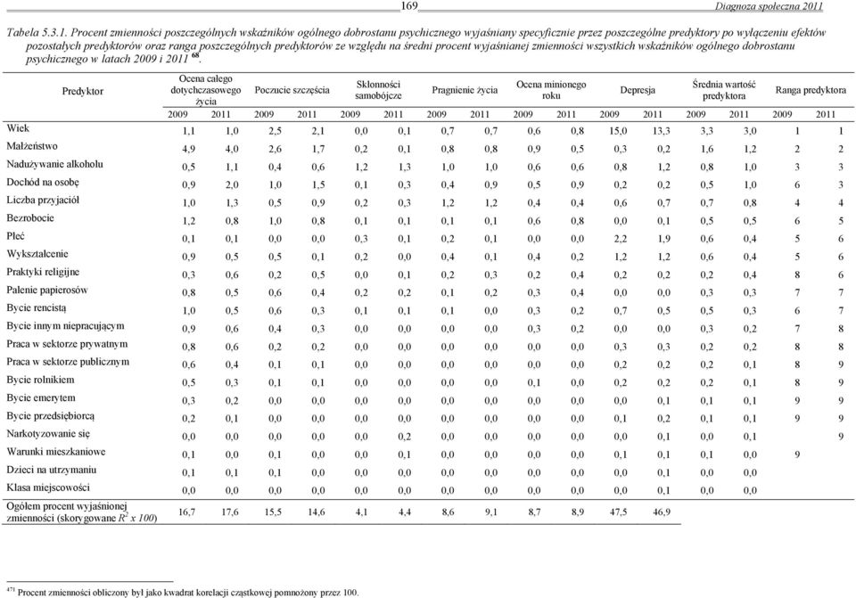 Predyktor Ocena całego dotychczasowego życia Poczucie szczęścia Skłonności samobójcze Pragnienie życia Ocena minionego roku Depresja Średnia wartość predyktora Ranga predyktora 2009 2011 2009 2011