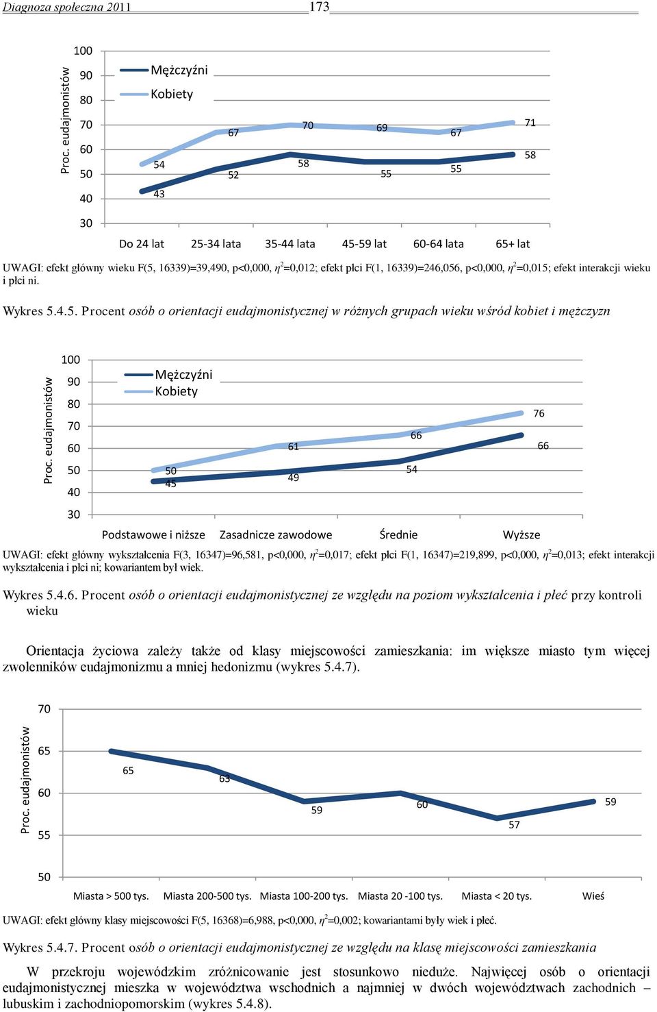 eudajmonistów Diagnoza społeczna 2011 173 100 90 80 Mężczyźni Kobiety 70 60 50 54 67 52 70 69 58 55 67 55 71 58 40 43 30 Do 24 lat 25-34 lata 35-44 lata 45-59 lat 60-64 lata 65+ lat UWAGI: efekt