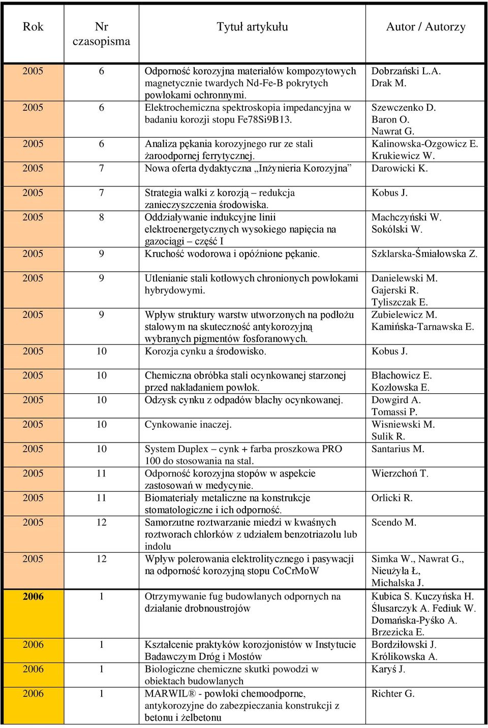 2005 7 Nowa oferta dydaktyczna Inżynieria Korozyjna Darowicki K. 2005 7 Strategia walki z korozją redukcja Kobus J. zanieczyszczenia środowiska.