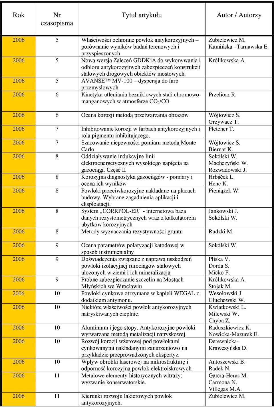 2006 5 AVANSE MV-100 dyspersja do farb przemysłowych 2006 6 Kinetyka utleniania bezniklowych stali chromowomanganowych w atmosferze CO 2 /CO Zubielewicz M. Kamińska Tarnawska E. Królikowska A.