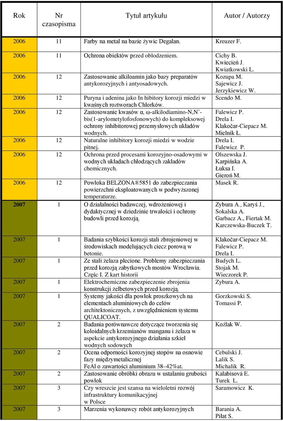 2006 12 Zastosowanie kwasów α, ω-alkilodiamino-n,n - bis(1-arylometylofosfonowych) do kompleksowej ochrony inhibitorowej przemysłowych układów wodnych.