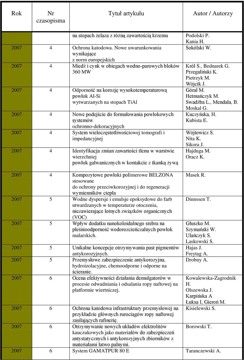 2007 4 Odporność na korozję wysokotemperaturową powłok Al-Si wytwarzanych na stopach TiAl 2007 4 Nowe podejście do formułowania powłokowych systemów ochronno-dekoracyjnych 2007 4 System