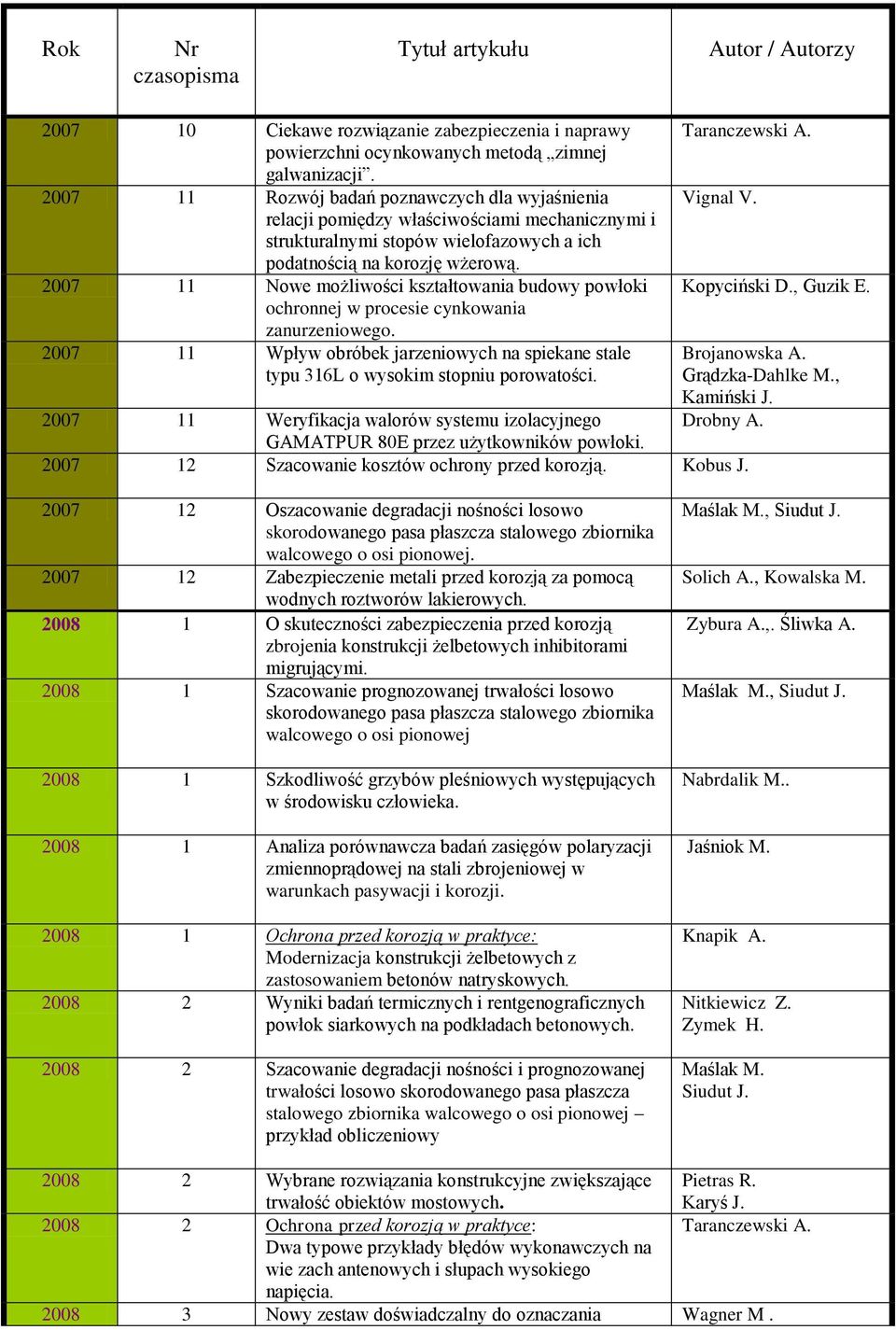 2007 11 Nowe możliwości kształtowania budowy powłoki ochronnej w procesie cynkowania zanurzeniowego. 2007 11 Wpływ obróbek jarzeniowych na spiekane stale typu 316L o wysokim stopniu porowatości.