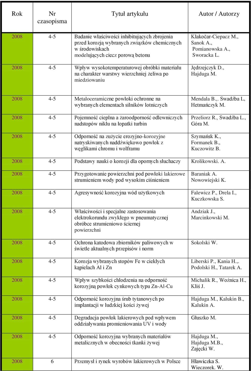 2008 4-5 Metaloceramiczne powłoki ochronne na wybranych elementach silników lotniczych 2008 4-5 Pojemność cieplna a żaroodporność odlewniczych nadstopów niklu na łopatki turbin 2008 4-5 Odporność na