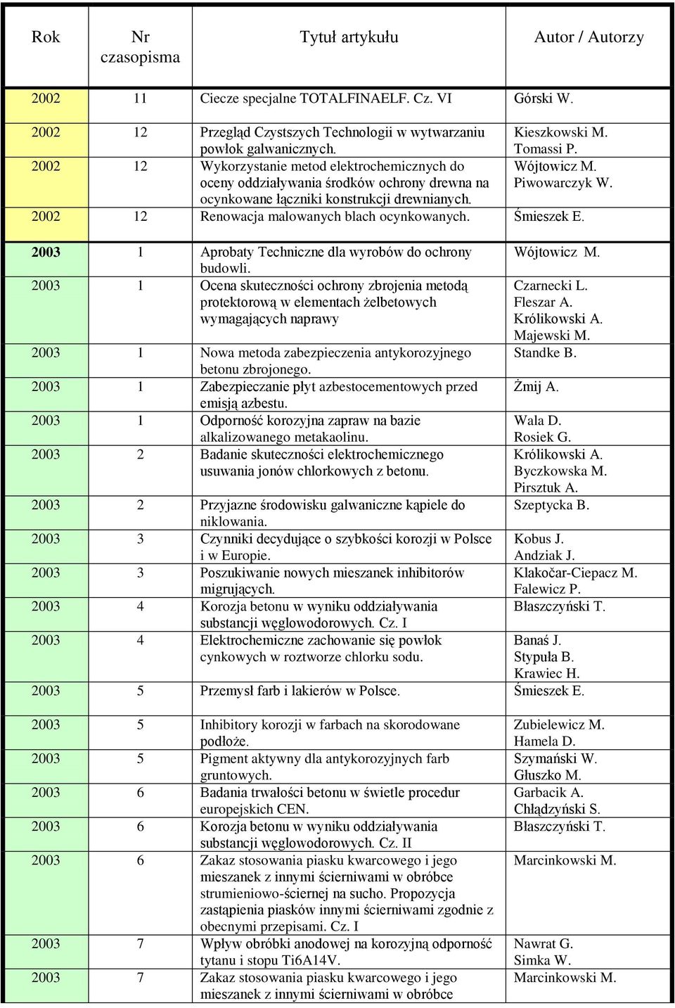 2002 12 Renowacja malowanych blach ocynkowanych. Śmieszek E. 2003 1 Aprobaty Techniczne dla wyrobów do ochrony budowli.