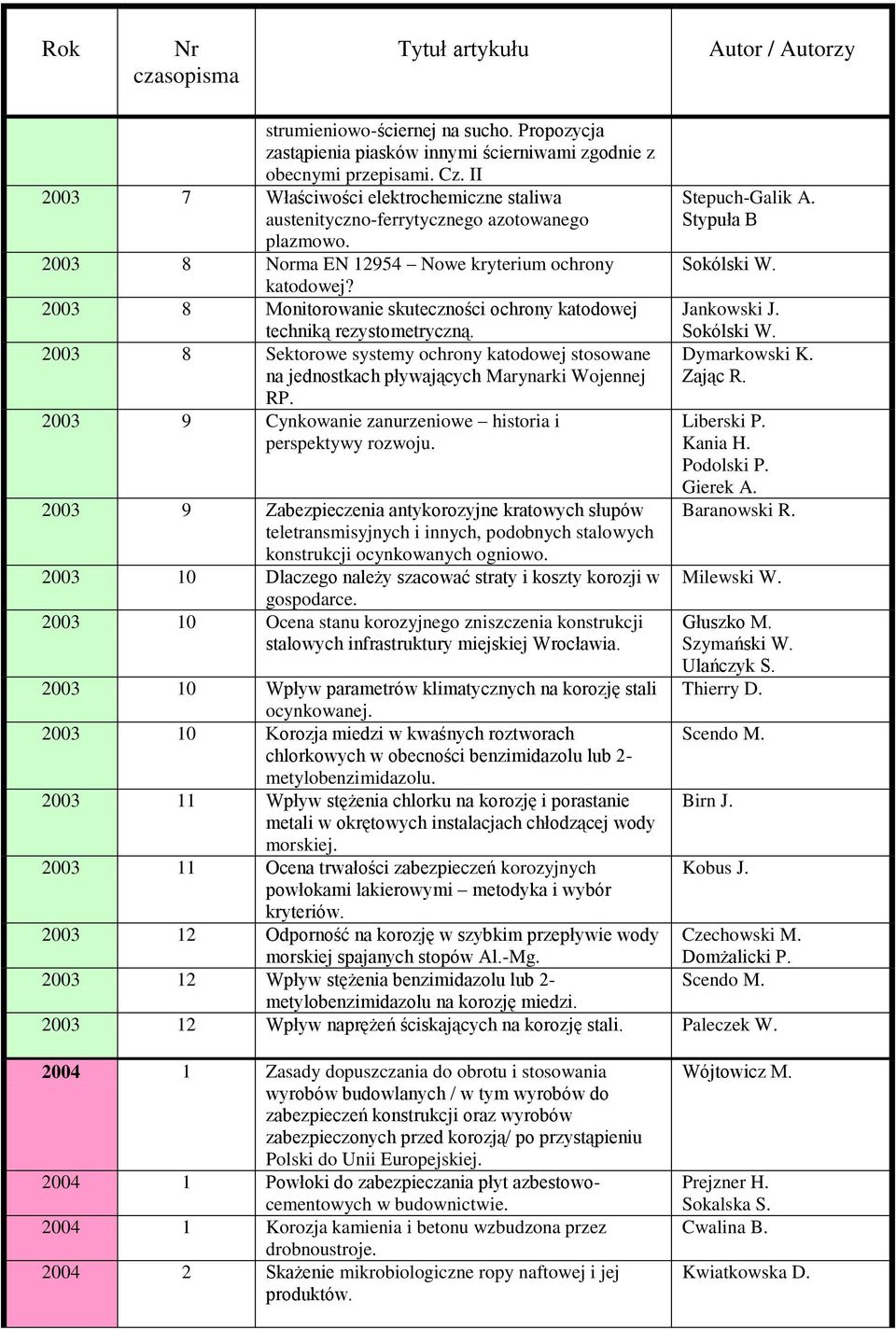 2003 8 Monitorowanie skuteczności ochrony katodowej techniką rezystometryczną. 2003 8 Sektorowe systemy ochrony katodowej stosowane na jednostkach pływających Marynarki Wojennej RP.