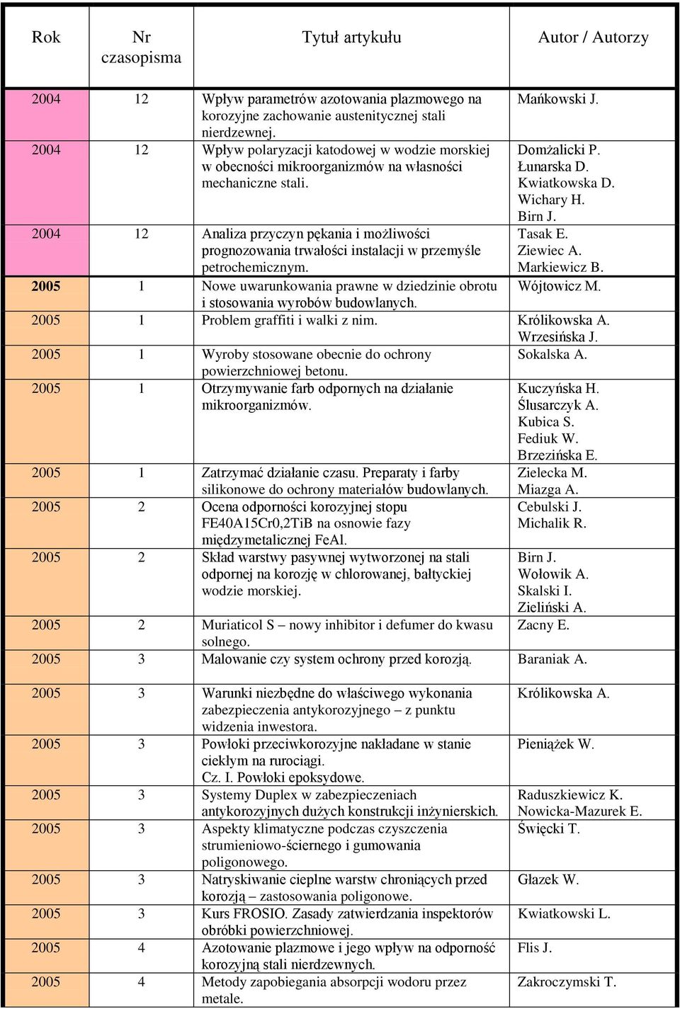 2004 12 Analiza przyczyn pękania i możliwości prognozowania trwałości instalacji w przemyśle petrochemicznym. 2005 1 Nowe uwarunkowania prawne w dziedzinie obrotu i stosowania wyrobów budowlanych.