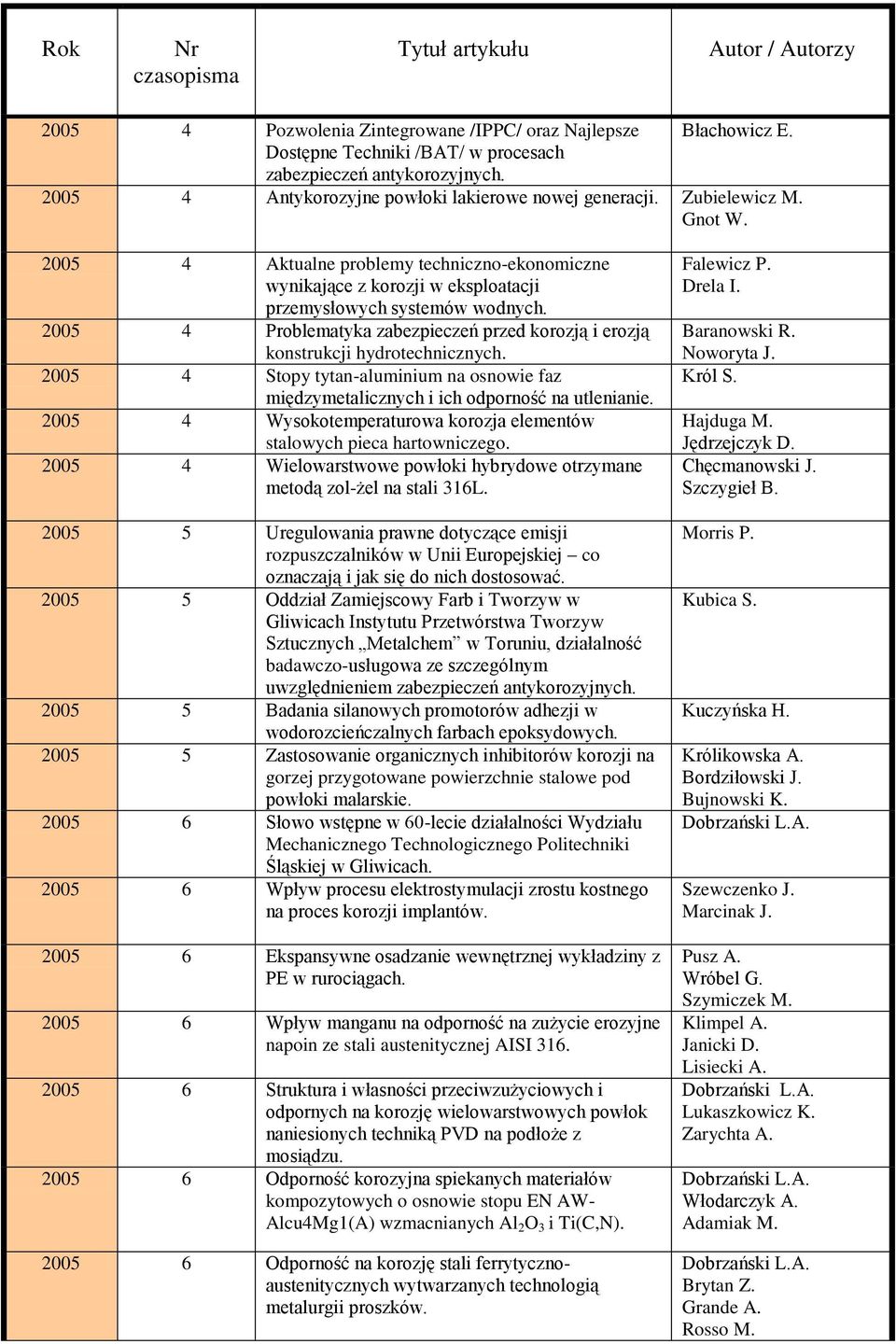 2005 4 Problematyka zabezpieczeń przed korozją i erozją konstrukcji hydrotechnicznych. 2005 4 Stopy tytan-aluminium na osnowie faz międzymetalicznych i ich odporność na utlenianie.