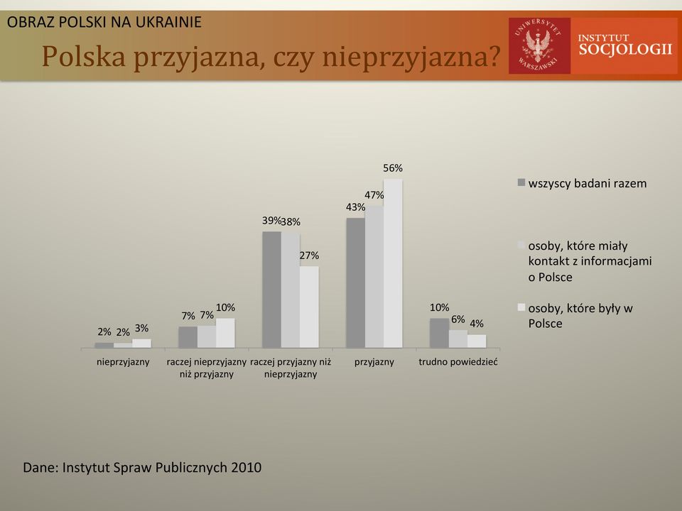 Polsce 2% 2% 3% 10% 7% 7% 10% 6% 4% osoby, które były w Polsce nieprzyjazny raczej