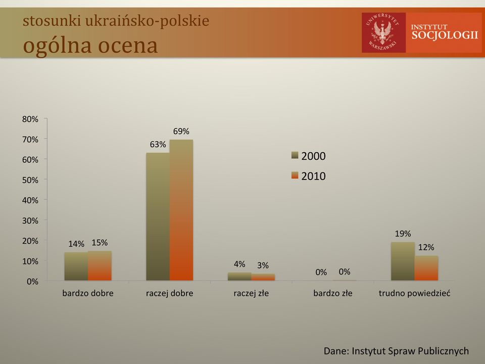 12% 4% 3% 0% 0% bardzo dobre raczej dobre raczej złe