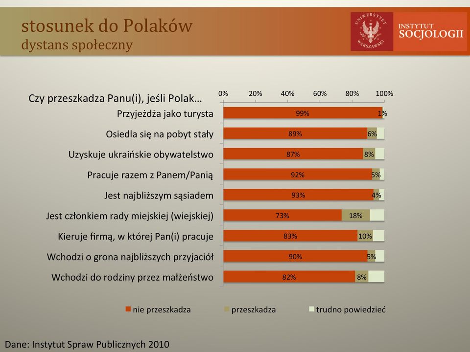 5% 4% Jest członkiem rady miejskiej (wiejskiej) Kieruje firmą, w której Pan(i) pracuje Wchodzi o grona najbliższych przyjaciół Wchodzi