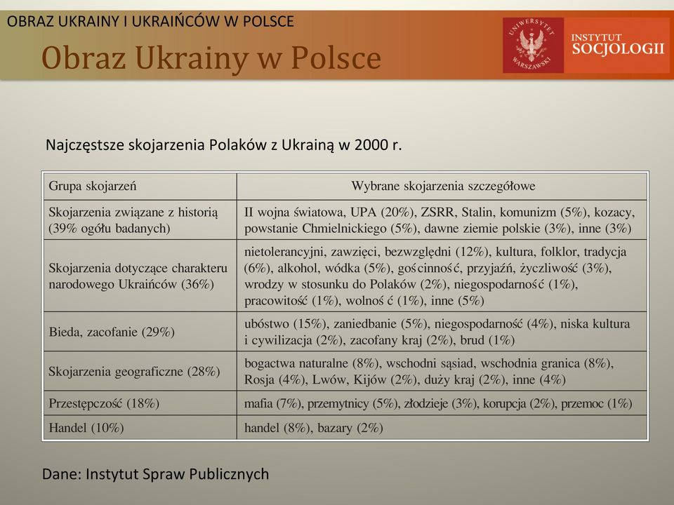 u badanych) powstanie Chmielnickiego (5%), dawne ziemie polskie (3%), inne (3%) nietolerancyjni, zawziíci, bezwzglídni (12%), kultura, folklor, tradycja Skojarzenia dotyczπce charakteru ( 6%),