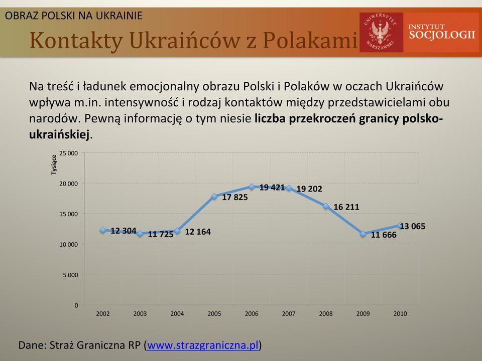 Pewną informację o tym niesie liczba przekroczeń granicy polsko- ukraińskiej.