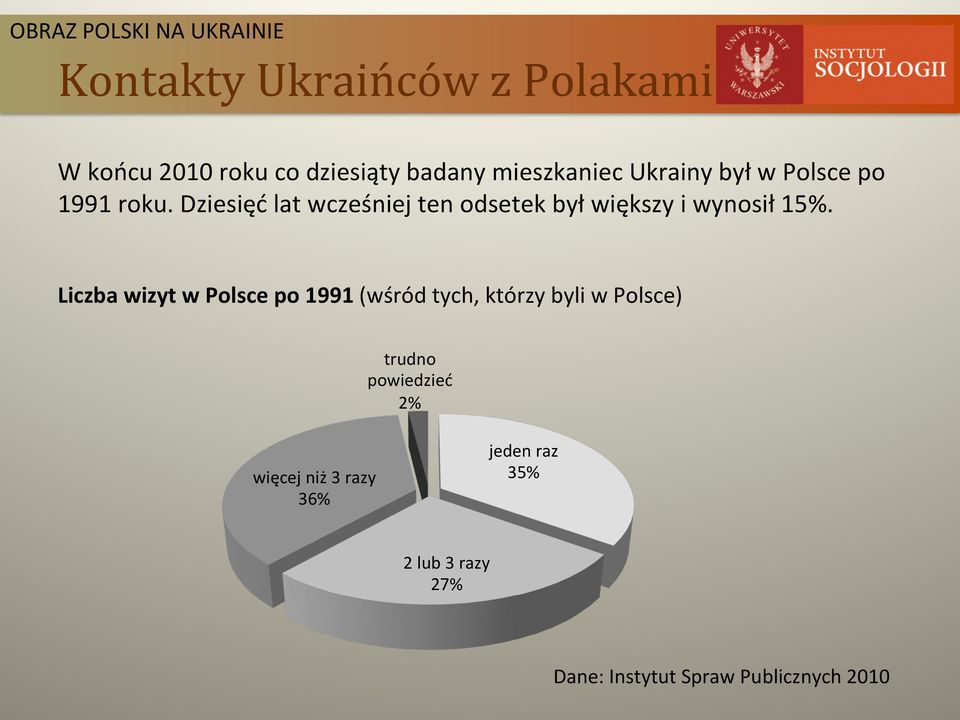 Dziesięć lat wcześniej ten odsetek był większy i wynosił 15%.