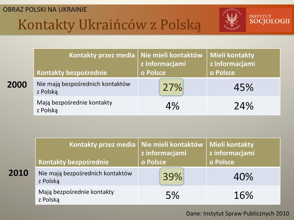 kontakty z Polską 4% 24% 2010 Kontakty przez media Kontakty bezpośrednie Nie mieli kontaktów z informacjami o Polsce Mieli kontakty z