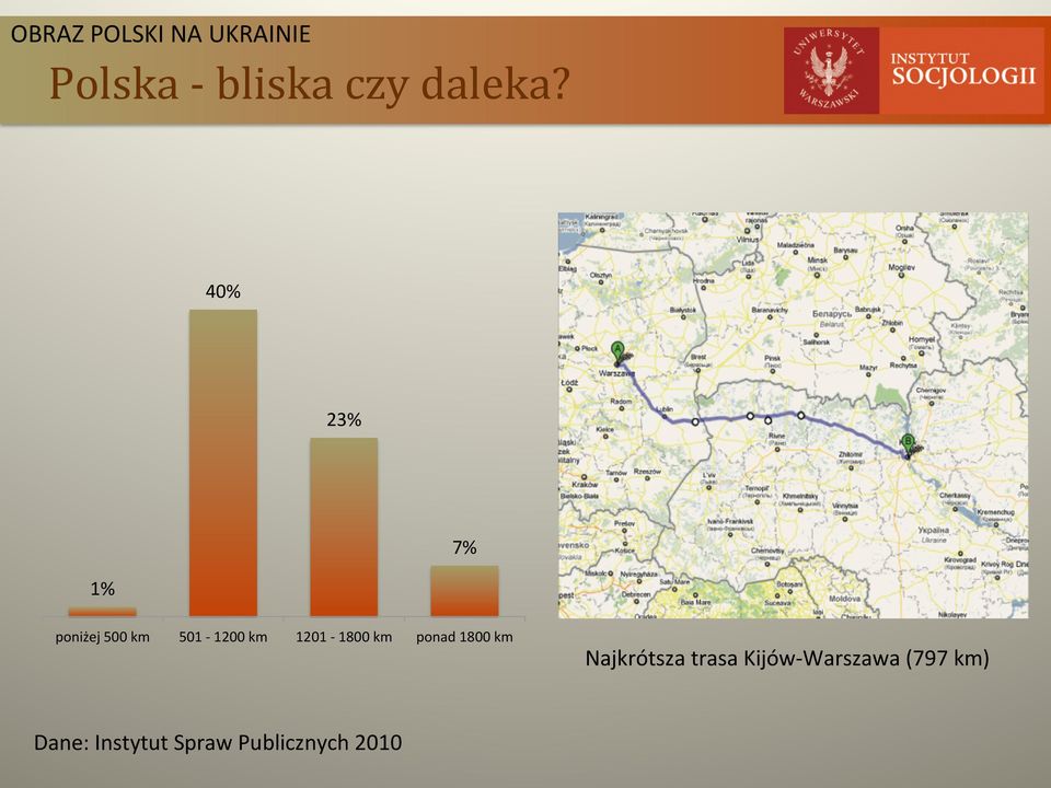 40% 23% 1% 7% poniżej 500 km 501-1200 km