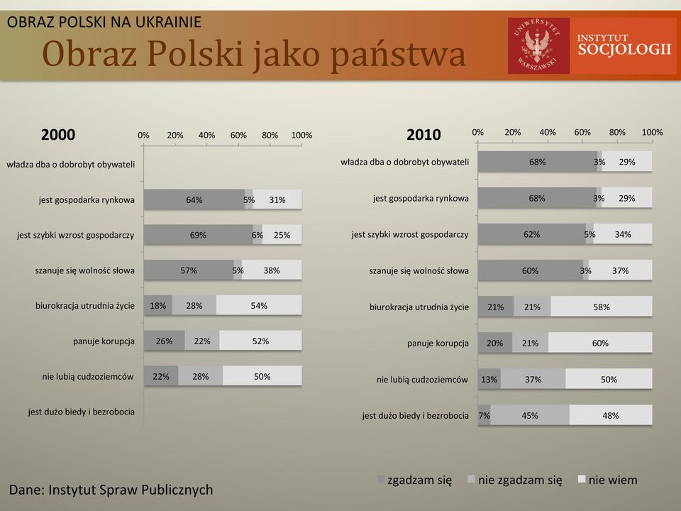 szanuje się wolność słowa 60% 3% 37% biurokracja utrudnia życie 18% 28% 54% biurokracja utrudnia życie 21% 21% 58% panuje korupcja 26% 22% 52% panuje korupcja 20% 21% 60% nie lubią