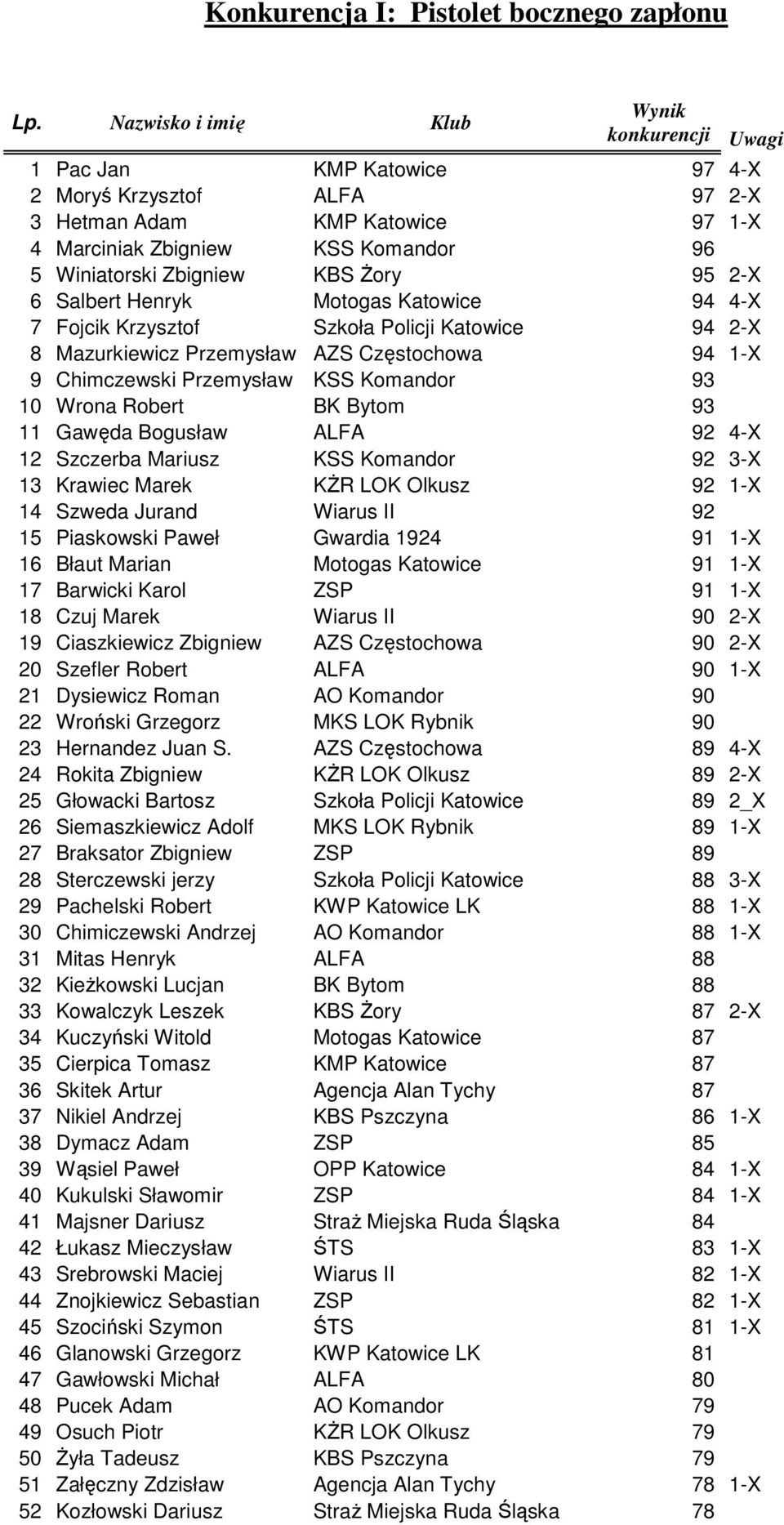 KBS śory 95 2-X 6 Salbert Henryk Motogas Katowice 94 4-X 7 Fojcik Krzysztof Szkoła Policji Katowice 94 2-X 8 Mazurkiewicz Przemysław AZS Częstochowa 94 1-X 9 Chimczewski Przemysław KSS Komandor 93 10