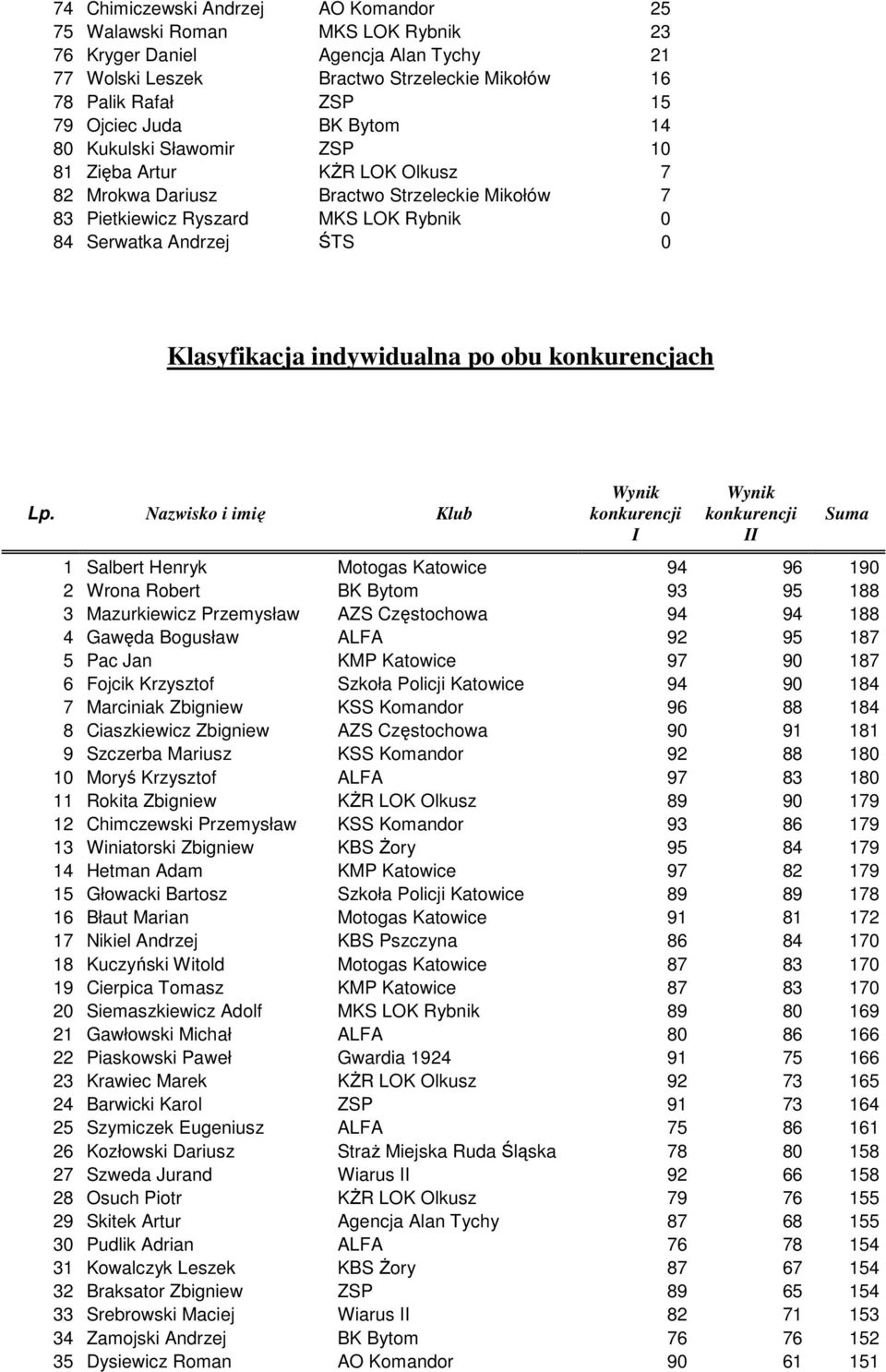 indywidualna po obu konkurencjach Lp.