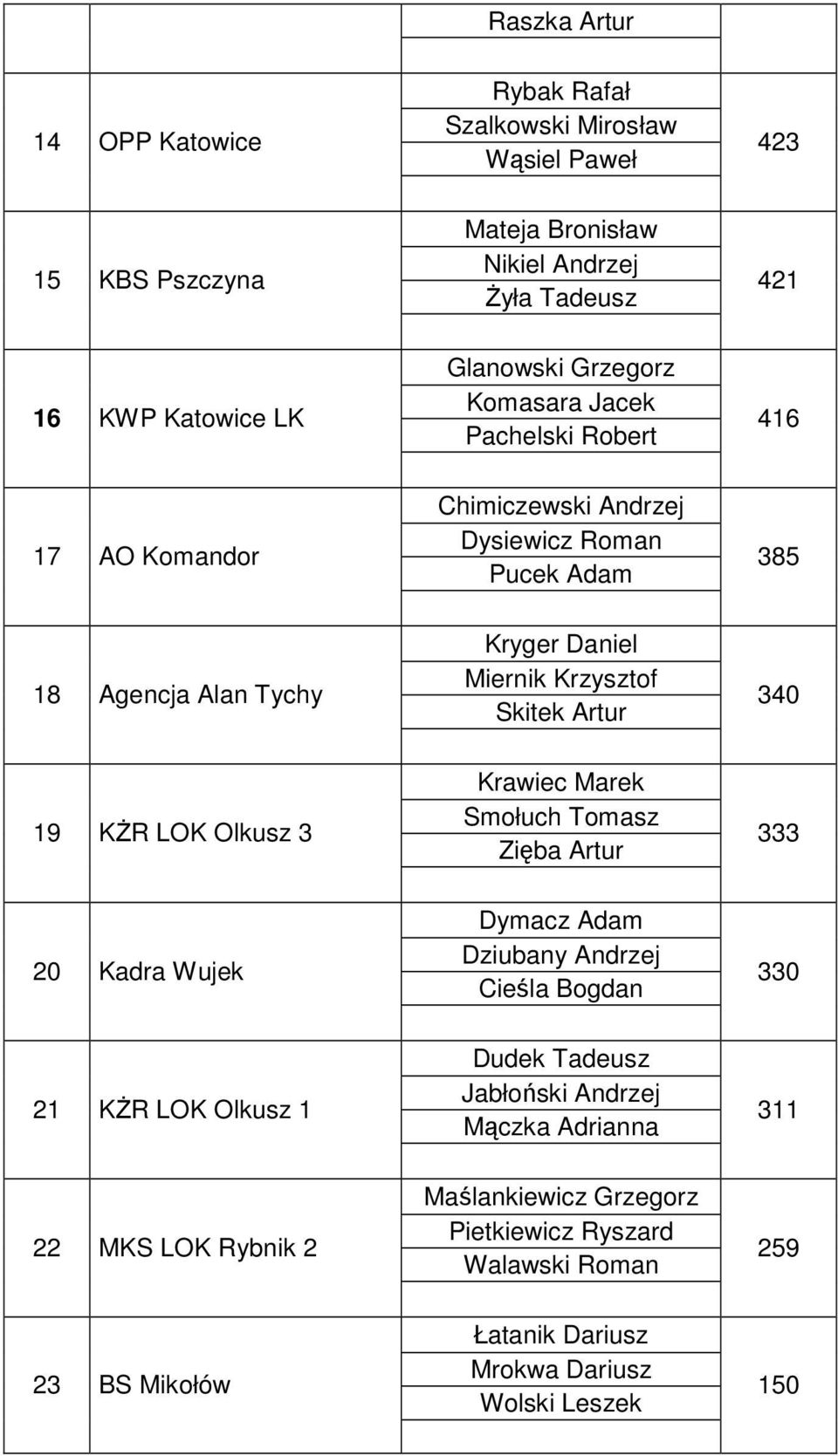 Skitek Artur 340 Krawiec Marek 19 KśR LOK Olkusz 3 Smołuch Tomasz Zięba Artur 333 Dymacz Adam 20 Kadra Wujek Dziubany Andrzej Cieśla Bogdan 330 Dudek Tadeusz 21 KśR LOK