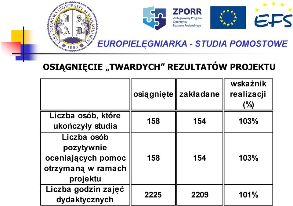 otrzymaną w ramach projektu Liczba godzin zajęć dydaktycznych