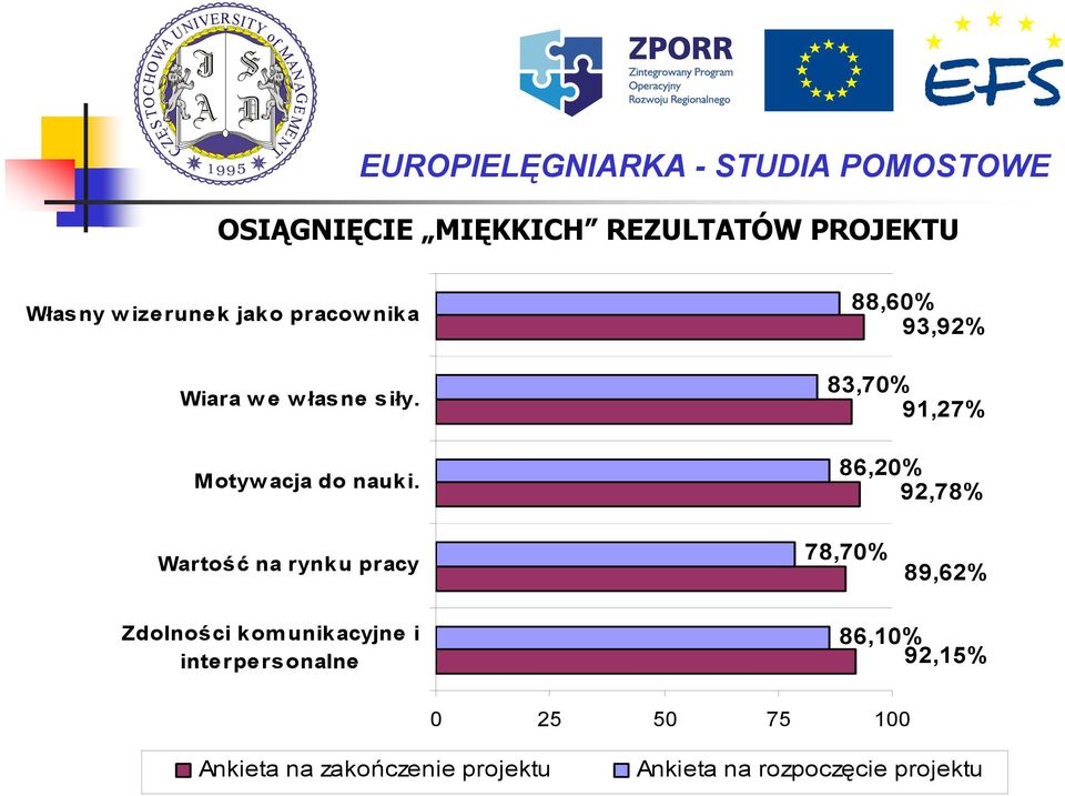 88,60% 93,92% 83,70% 91,27% 86,20% 92,78% Wartość na rynku pracy 78,70% 89,62% Zdolności