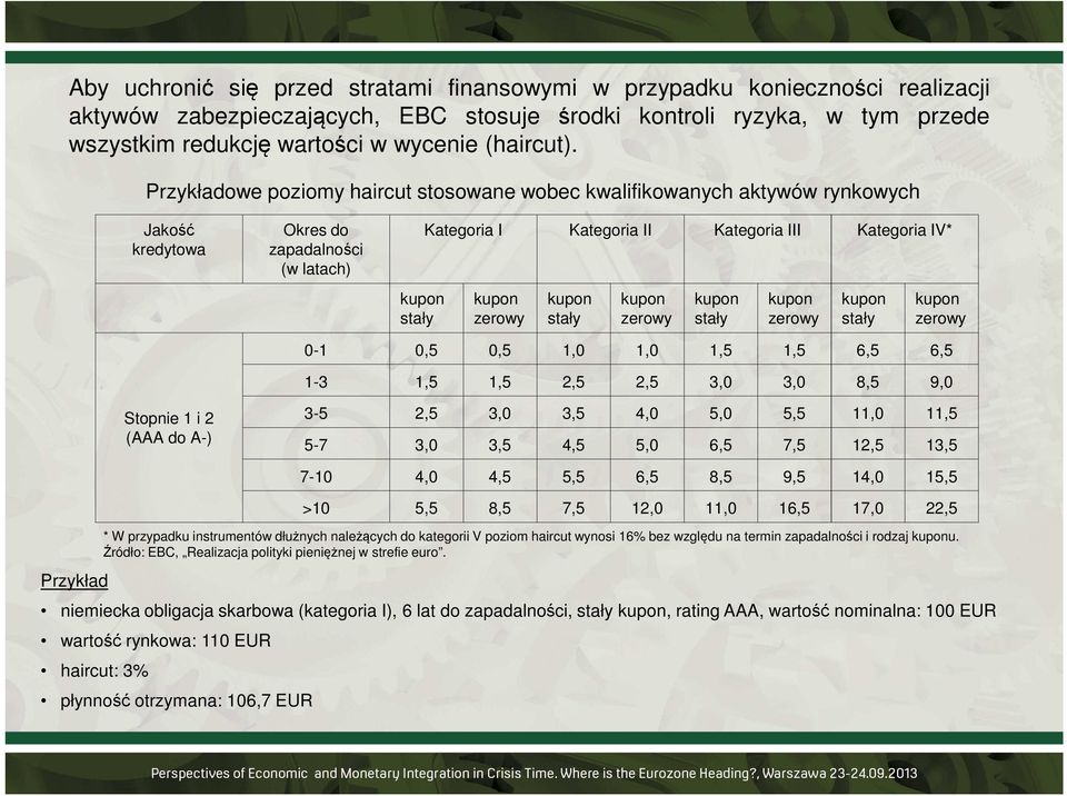 Przykładowe poziomy haircut stosowane wobec kwalifikowanych aktywów rynkowych Jakość kredytowa Okres do zapadalności (w latach) stały Kategoria I Kategoria II Kategoria III Kategoria IV* zerowy stały